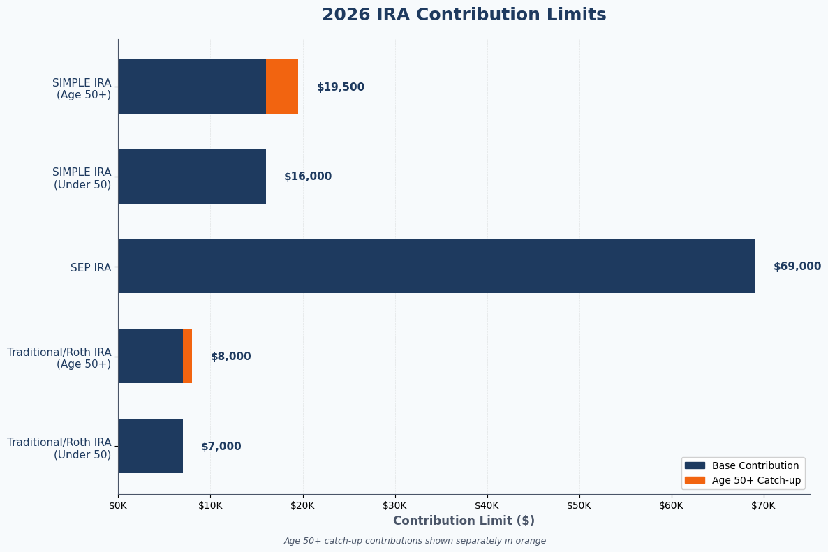 2026 IRA Contribution Limits Chart - Traditional and Roth IRA Limits
