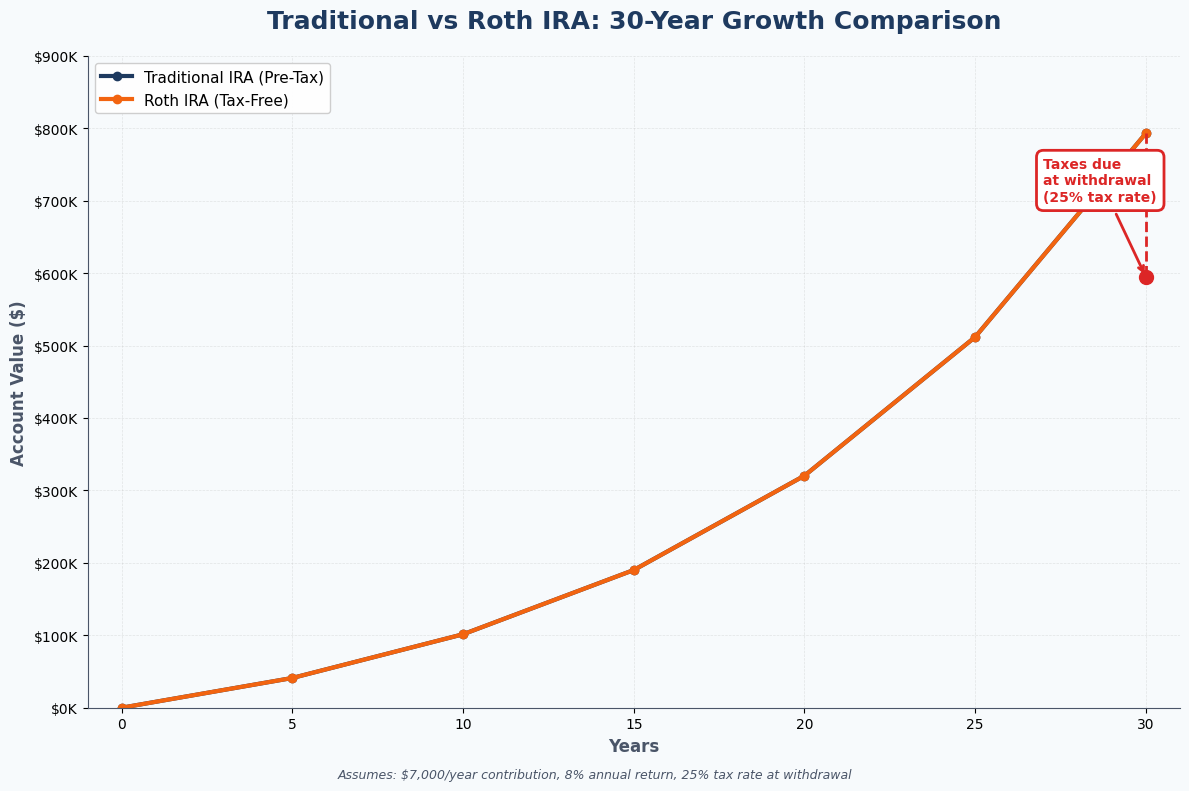 Traditional vs Roth IRA Tax Growth Comparison Chart