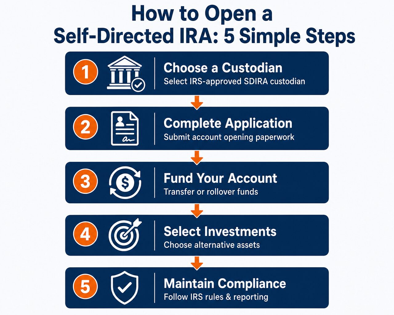 How to Open a Self-Directed IRA - 5 Step Process