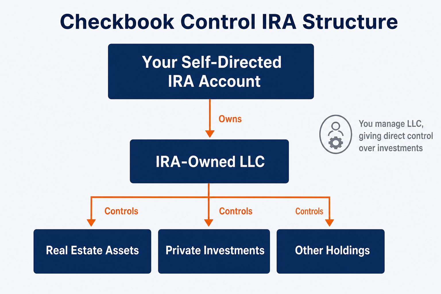 Checkbook Control IRA Structure Diagram - LLC Setup