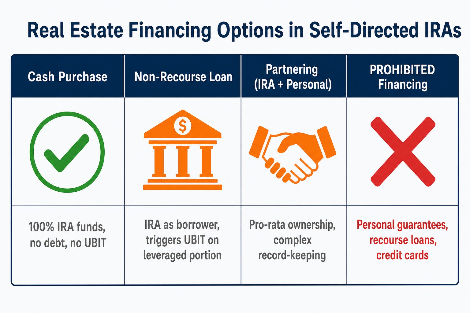 Real estate financing options for self-directed IRA investments