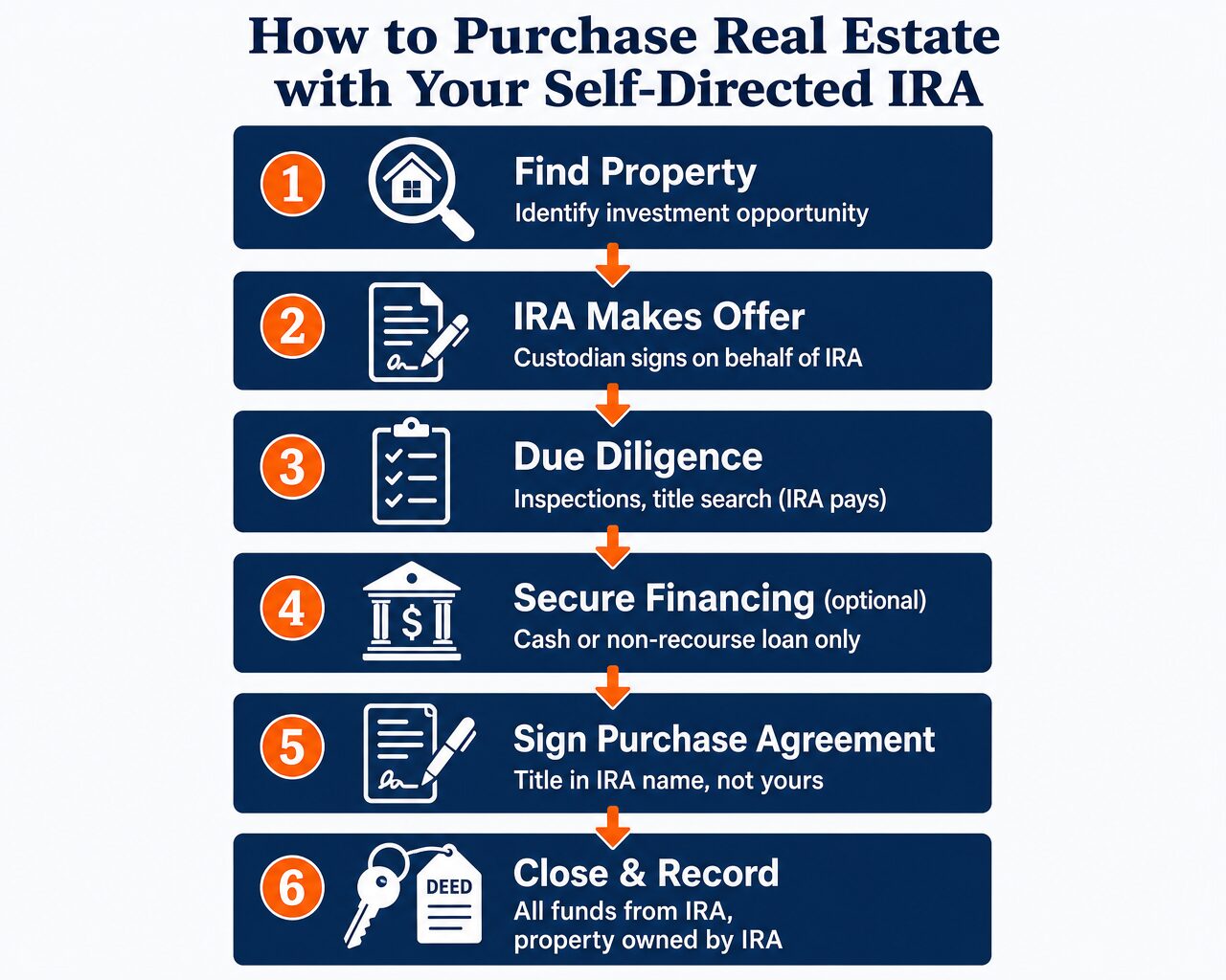 Step-by-step real estate purchase process using a self-directed IRA