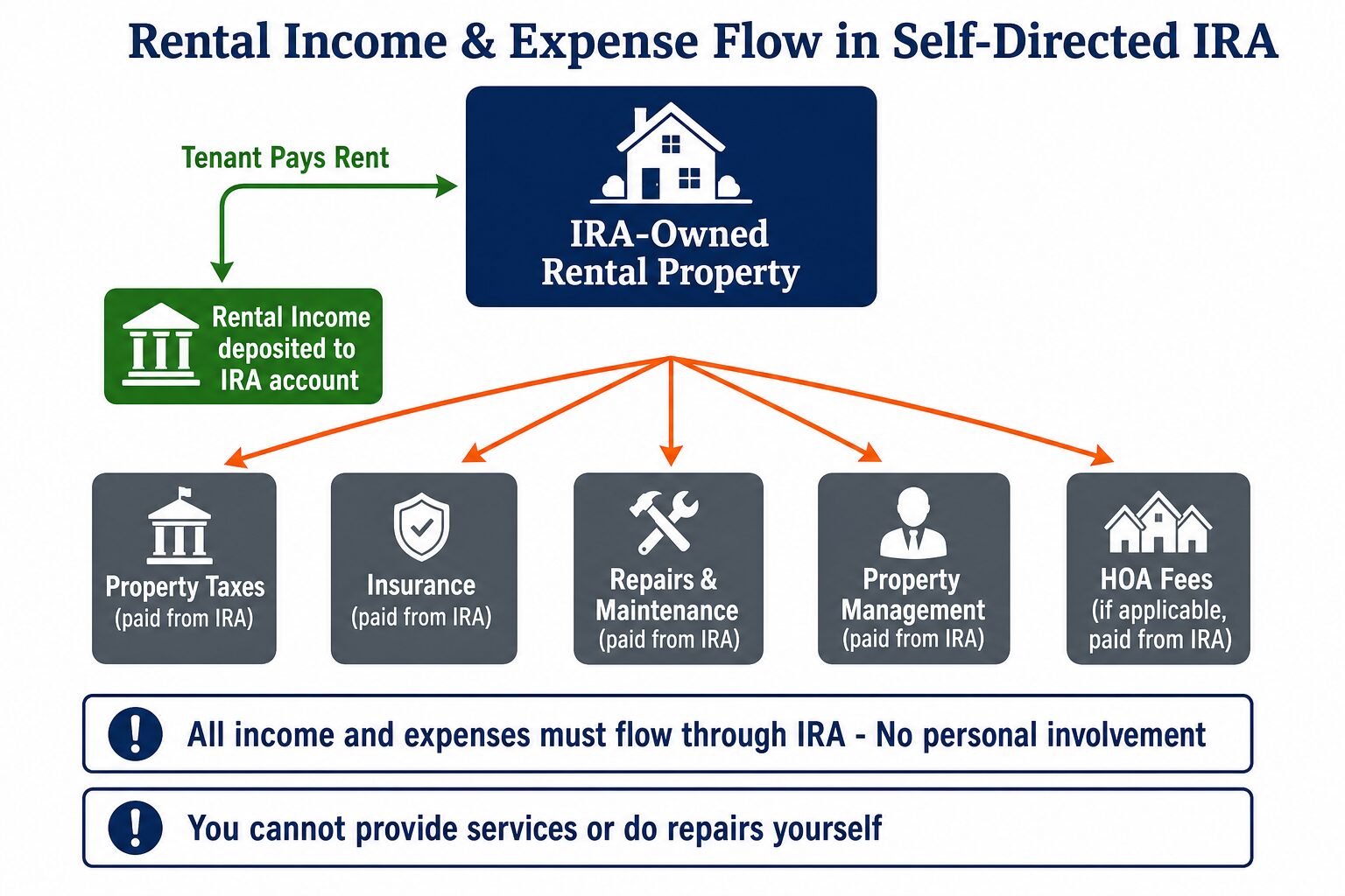How rental income flows through a self-directed IRA