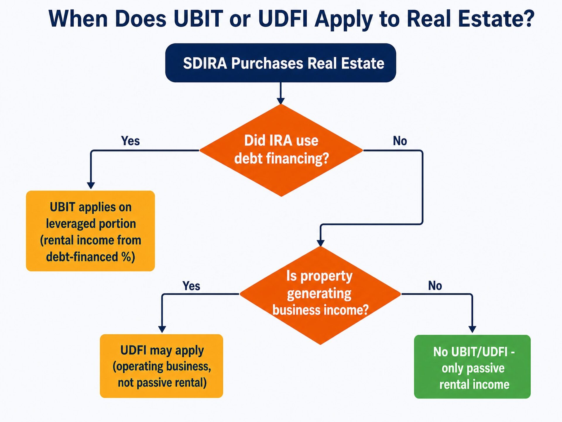 UBIT and UDFI tax flowchart for self-directed IRA real estate investments